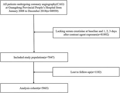 Association Between Non-Recovered Contrast-Associated Acute Kidney Injury and Poor Prognosis in Patients Undergoing Coronary Angiography